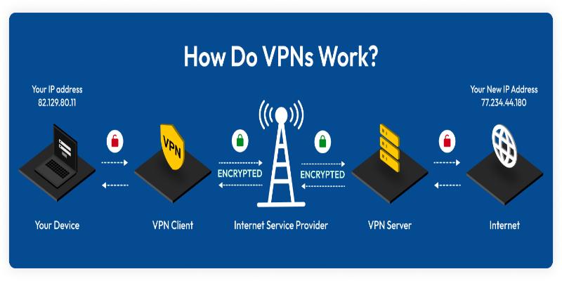 Mô tả cách sử dụng VPN qua hình ảnh