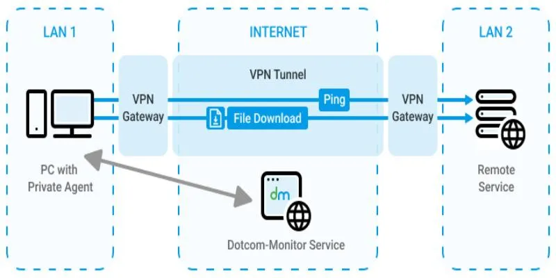 Sử dụng VPN là cách vào Fun88 khi bị chặn hiệu quả nhất